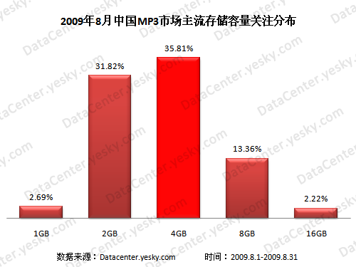 用户关注焦点集中在4GB 09年8月MP3容量研究