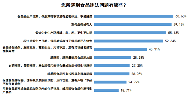 7您所遇到食品违法问题有哪些？