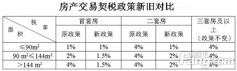 2016买房看政策：近来房产新政有啥？